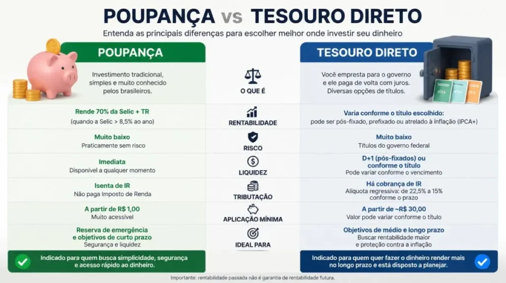 Onde investir com pouco dinheiro com segurança