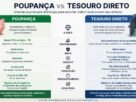 Onde investir com pouco dinheiro com segurança