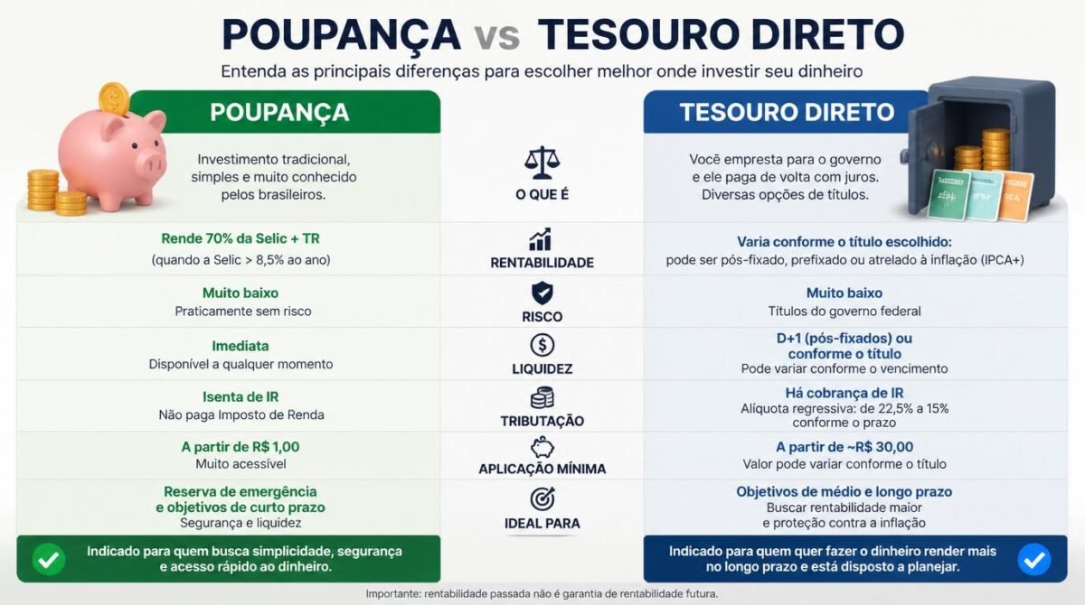 Onde investir com pouco dinheiro com segurança