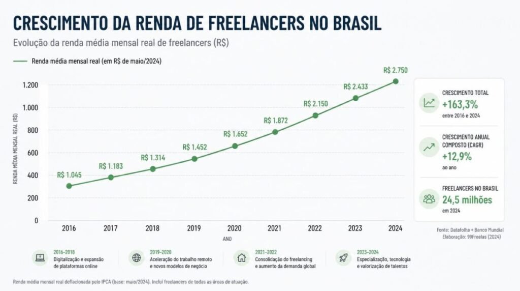 Trabalhos Freelance para Iniciantes