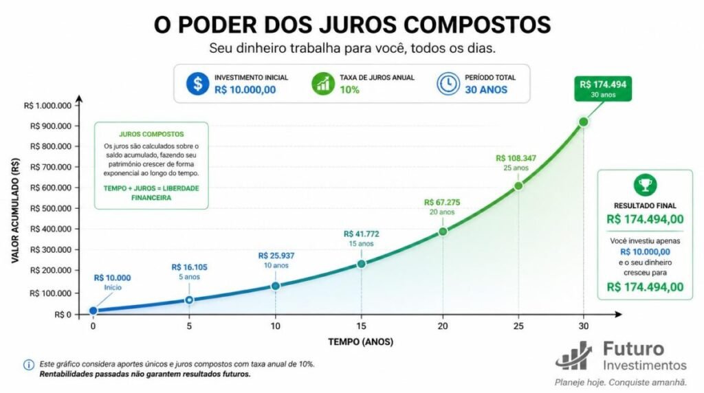 Vale a pena investir pouco