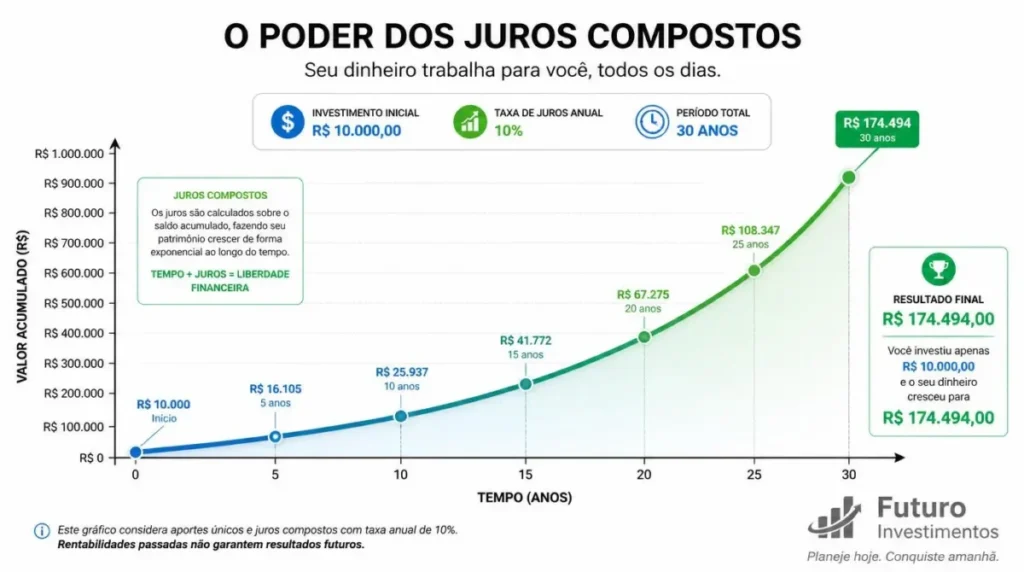 Vale a pena investir pouco