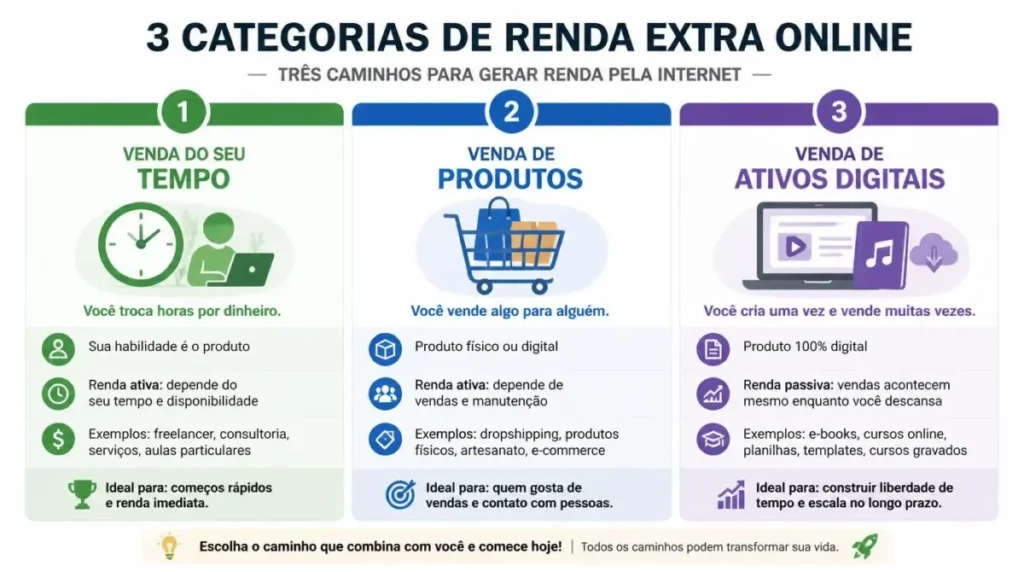 categorias renda extra internet venda tempo produtos ativos digitais