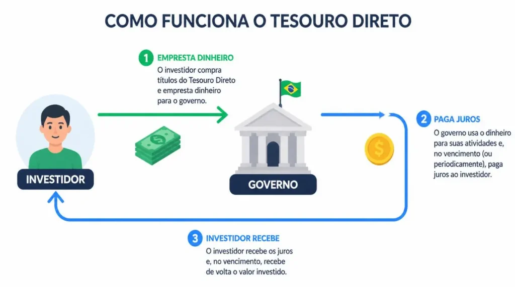 como funciona tesouro direto infográfico