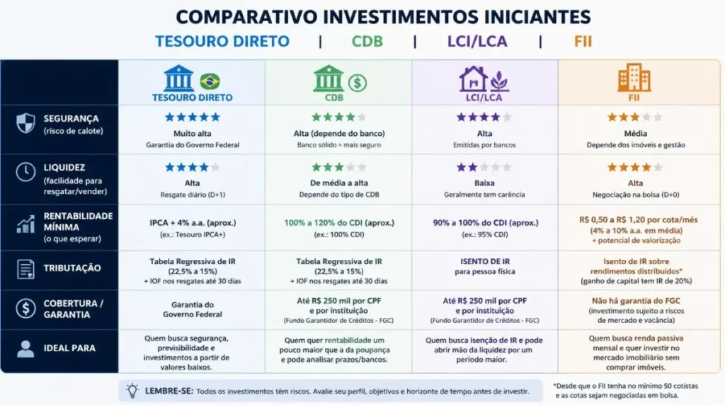 comparativo investimentos iniciantes tesouro direto cdb lci fii
