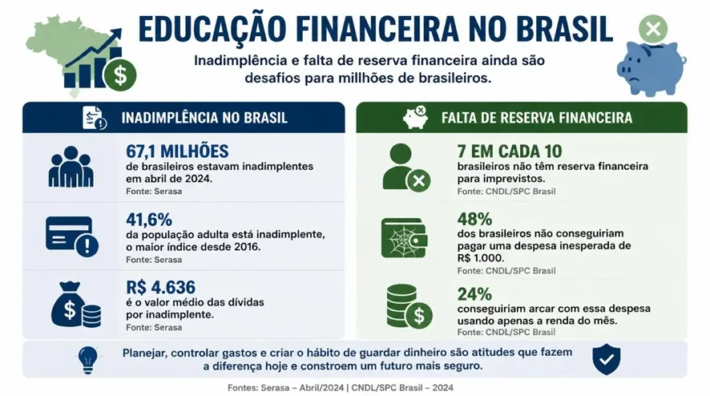 dados educação financeira no Brasil inadimplência e reservas