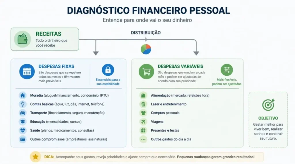 diagnóstico financeiro pessoal receitas despesas divisão