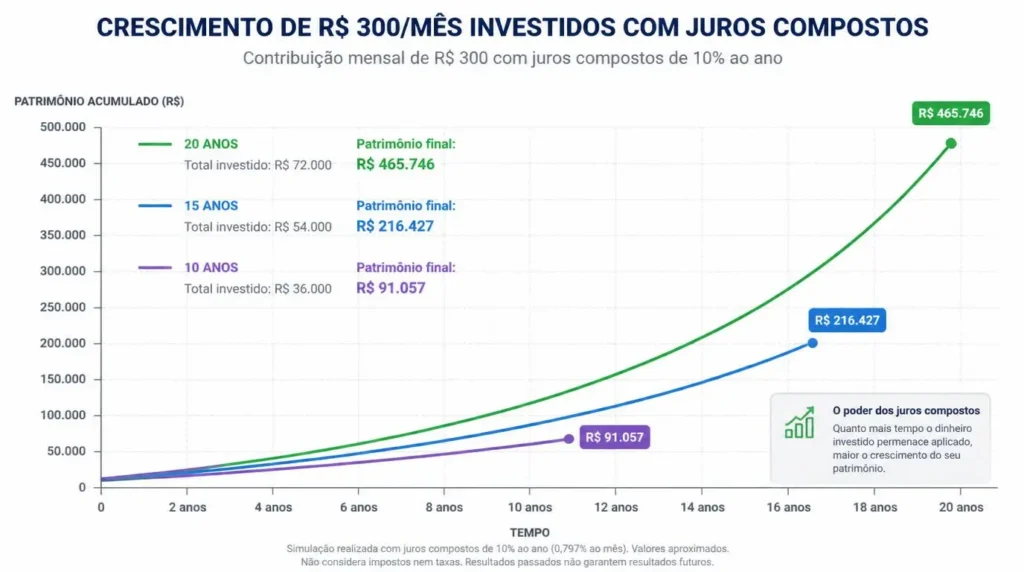 juros compostos investimento mensal crescimento patrimônio longo prazo