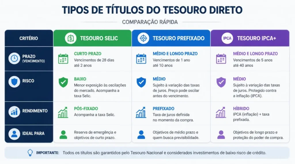 tipos de titulos tesouro direto comparação